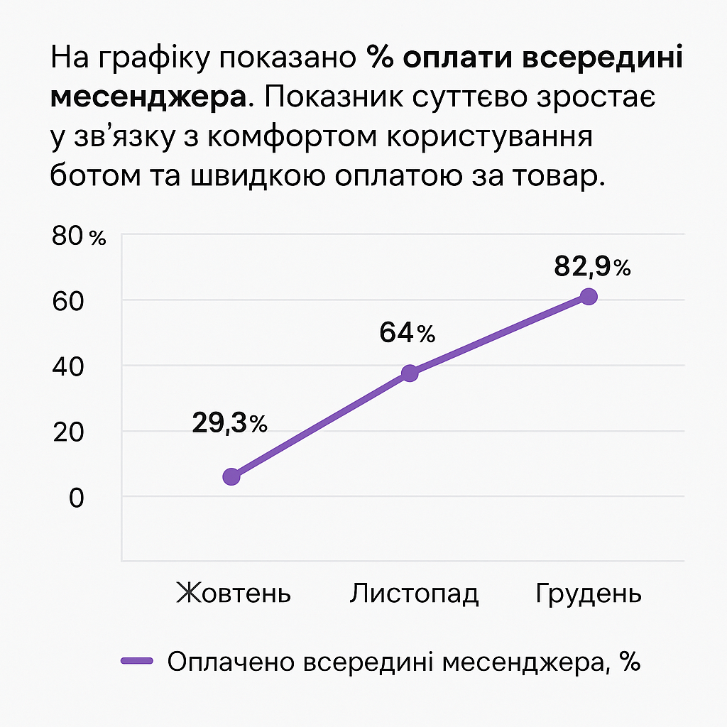 Статистика оплат