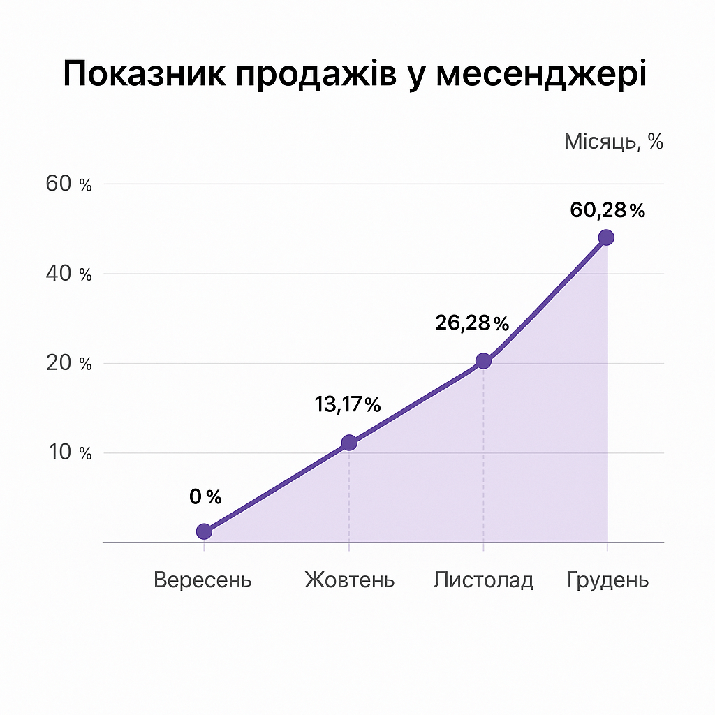 Статистика продажів